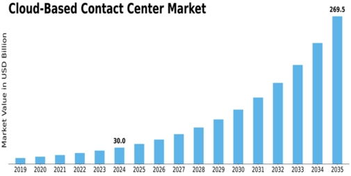 Cloud-Based Contact Center Market Size