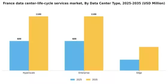France Data Center Life Cycle Services Market Segment Image 0