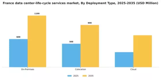France Data Center Life Cycle Services Market Segment Image 1