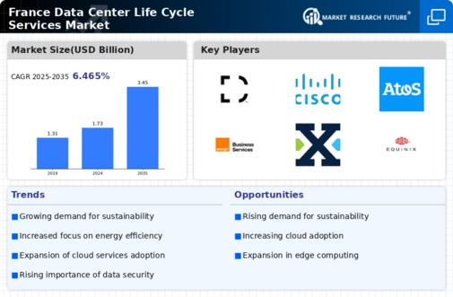 France Data Center Life Cycle Services Market Infographic