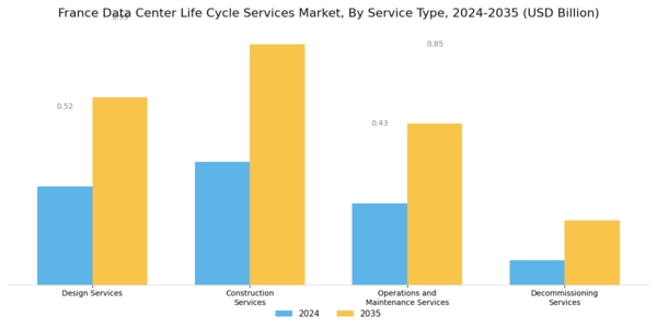 France Data Center Life Cycle Services Market Segment Image 0