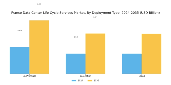 France Data Center Life Cycle Services Market Segment Image 1