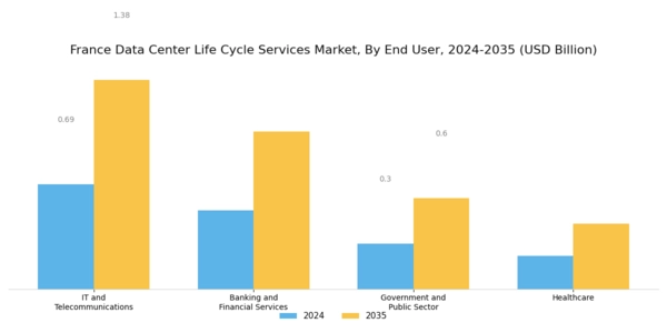 France Data Center Life Cycle Services Market Segment Image 2