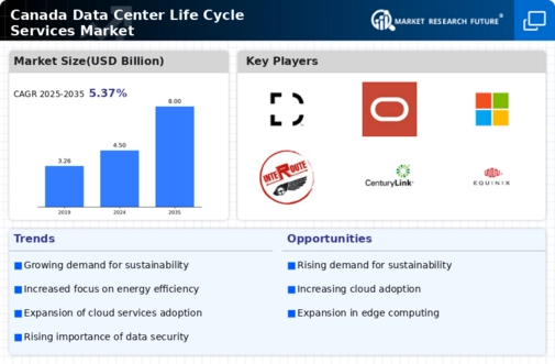 Canada Data Center Life Cycle Services Market Infographic