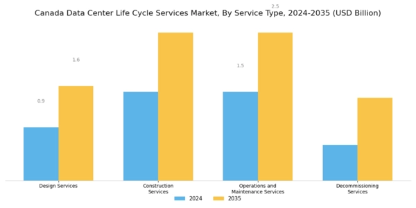 Canada Data Center Life Cycle Services Market Segment Image 0