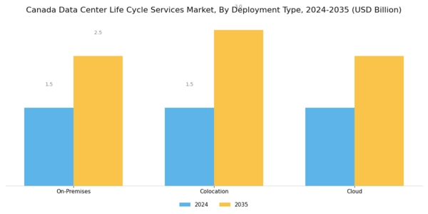 Canada Data Center Life Cycle Services Market Segment Image 1