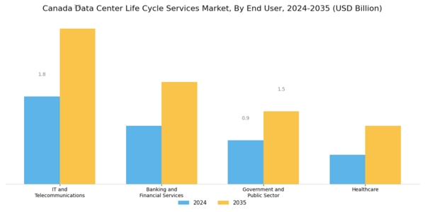 Canada Data Center Life Cycle Services Market Segment Image 2