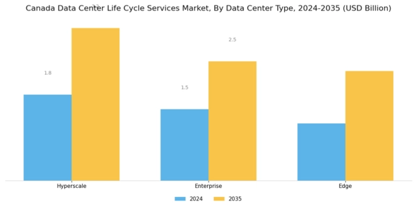 Canada Data Center Life Cycle Services Market Segment Image 3