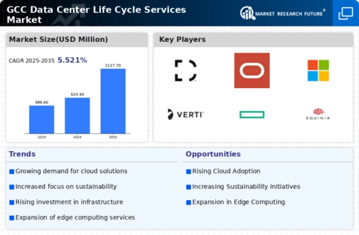 GCC Data Center Life Cycle Services Market Infographic