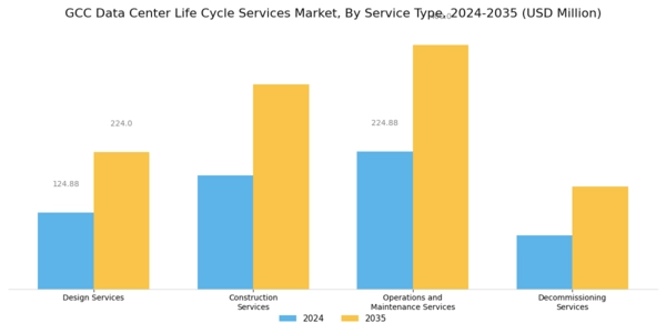 GCC Data Center Life Cycle Services Market Segment Image 0