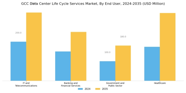 GCC Data Center Life Cycle Services Market Segment Image 2