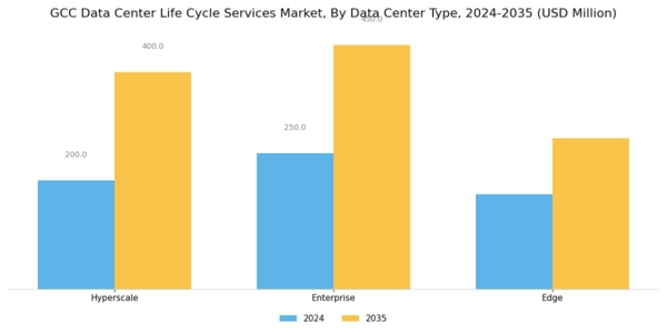 GCC Data Center Life Cycle Services Market Segment Image 3