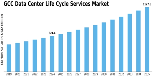 GCC Data Center Life Cycle Services Market Size