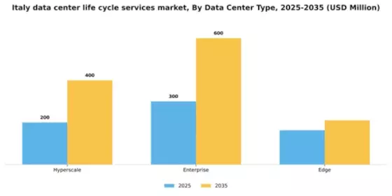 Italy Data Center Life Cycle Services Market Segment Image 0