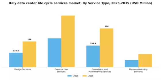 Italy Data Center Life Cycle Services Market Segment Image 3