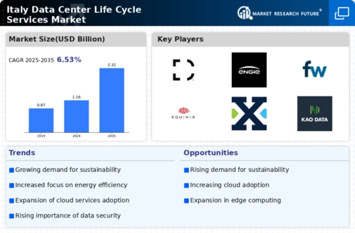 Italy Data Center Life Cycle Services Market Infographic
