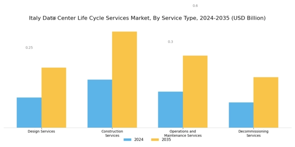 Italy Data Center Life Cycle Services Market Segment Image 0