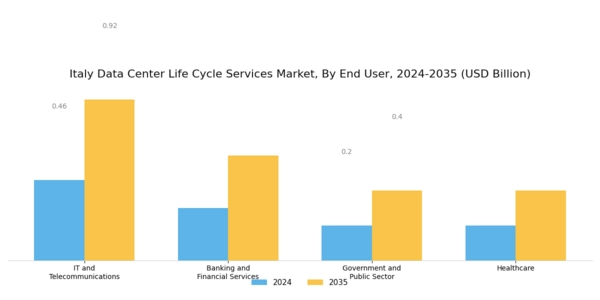 Italy Data Center Life Cycle Services Market Segment Image 2