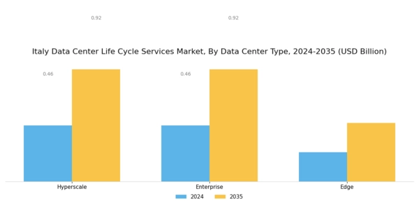 Italy Data Center Life Cycle Services Market Segment Image 3