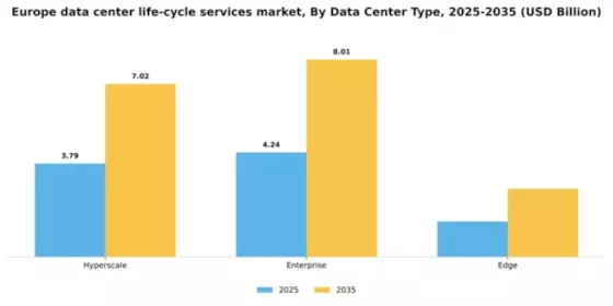 Europe Data Center Life Cycle Services Market Segment Image 0