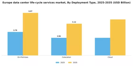 Europe Data Center Life Cycle Services Market Segment Image 1