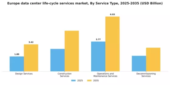 Europe Data Center Life Cycle Services Market Segment Image 3