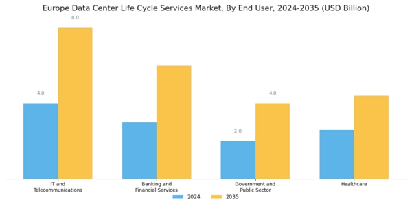 Europe Data Center Life Cycle Services Market Segment Image 2