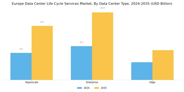 Europe Data Center Life Cycle Services Market Segment Image 3