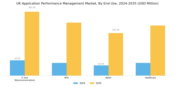 UK Application Performance Management Market Segment Image 2
