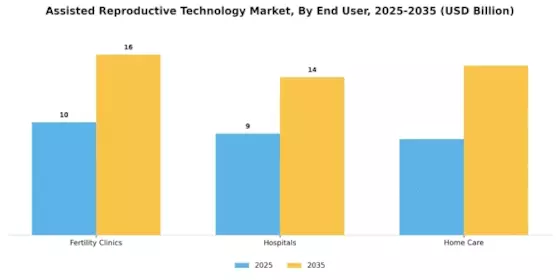 Assisted Reproductive Technology Market Segment Image 0