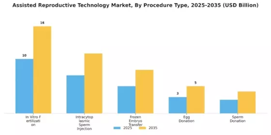 Assisted Reproductive Technology Market Segment Image 1