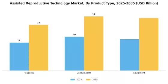 Assisted Reproductive Technology Market Segment Image 2