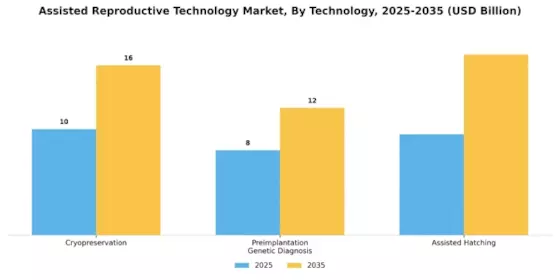 Assisted Reproductive Technology Market Segment Image 3