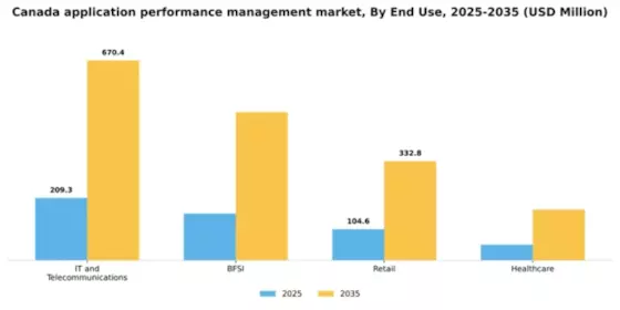 Canada Application Performance Management Market Segment Image 1