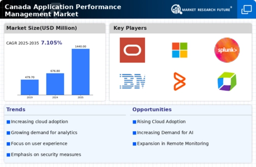 Canada Application Performance Management Market Infographic