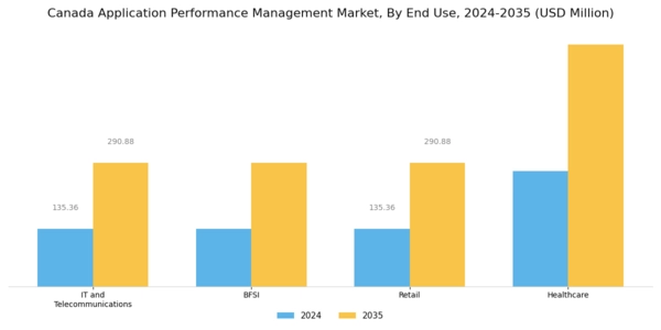 Canada Application Performance Management Market Segment Image 2