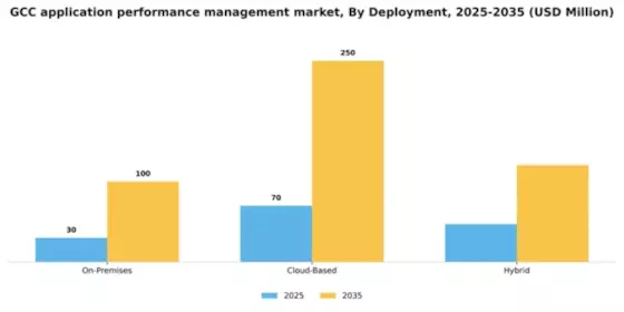 GCC Application Performance Management Market Segment Image 0