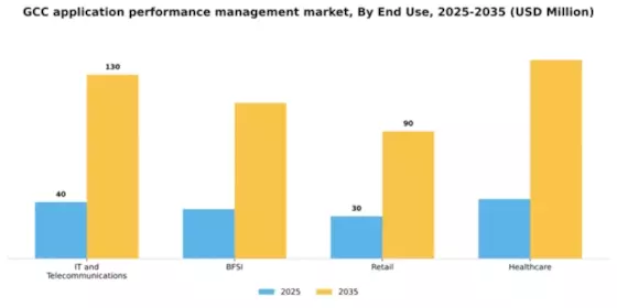 GCC Application Performance Management Market Segment Image 1