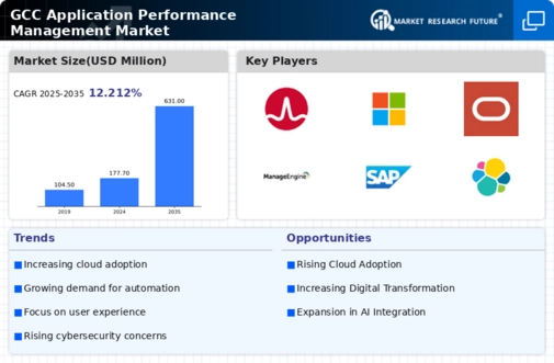 GCC Application Performance Management Market Infographic
