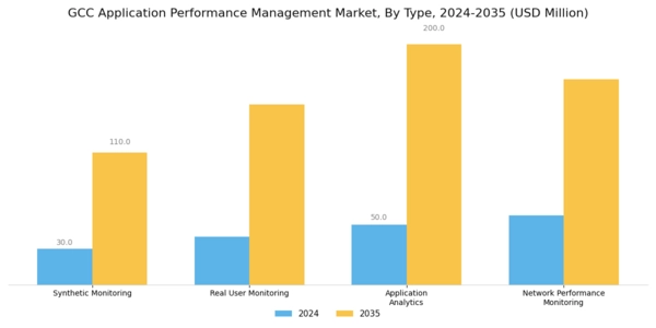 GCC Application Performance Management Market Segment Image 0