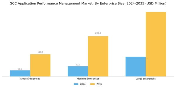 GCC Application Performance Management Market Segment Image 3