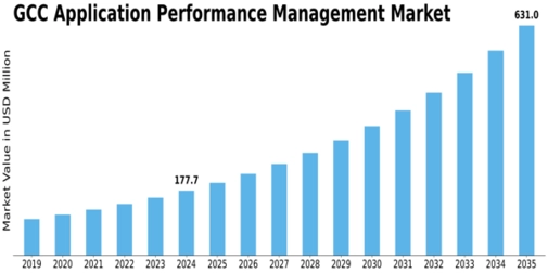 GCC Application Performance Management Market Size