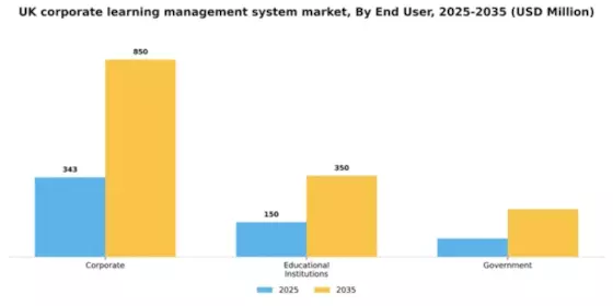 UK Corporate Learning Management System Market Segment Image 2