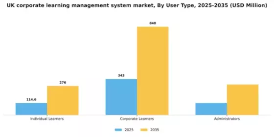 UK Corporate Learning Management System Market Segment Image 3