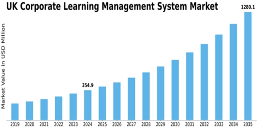 UK Corporate Learning Management System Market Size