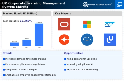 UK Corporate Learning Management System Market Infographic
