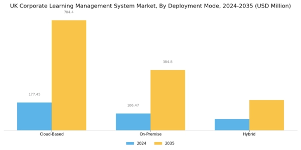 UK Corporate Learning Management System Market Segment Image 0