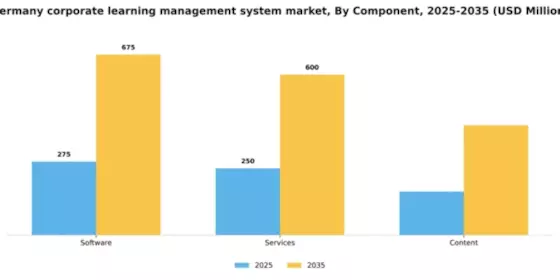 Germany Corporate Learning Management System Market Segment Image 0