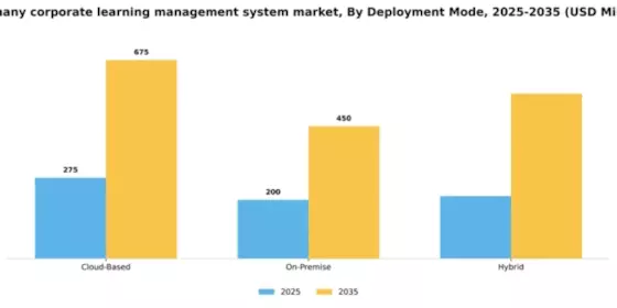 Germany Corporate Learning Management System Market Segment Image 1