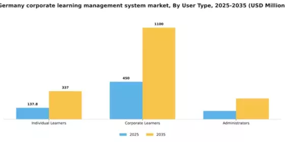 Germany Corporate Learning Management System Market Segment Image 3